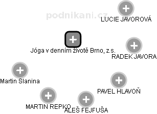 Jóga v denním životě Brno, z.s. - obrázek vizuálního zobrazení vztahů obchodního rejstříku