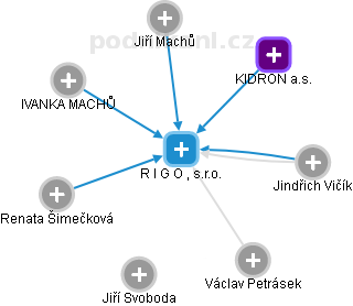 R I G O , s.r.o. - obrázek vizuálního zobrazení vztahů obchodního rejstříku