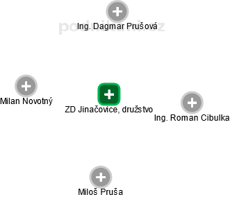 ZD Jinačovice, družstvo - obrázek vizuálního zobrazení vztahů obchodního rejstříku