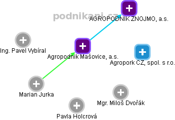 Agropodnik Mašovice, a.s. - obrázek vizuálního zobrazení vztahů obchodního rejstříku