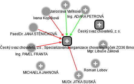 Český svaz chovatelů, z.s., Specializovaná organizace chovatelů koček ZO36 Brno - obrázek vizuálního zobrazení vztahů obchodního rejstříku