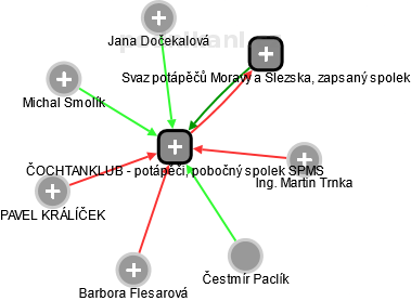 ČOCHTANKLUB - potápěči, pobočný spolek SPMS - obrázek vizuálního zobrazení vztahů obchodního rejstříku