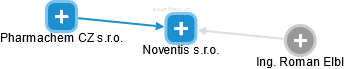 Noventis s.r.o. - obrázek vizuálního zobrazení vztahů obchodního rejstříku