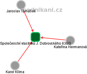 Společenství vlastníků J. Dobrovského 630/3 - obrázek vizuálního zobrazení vztahů obchodního rejstříku
