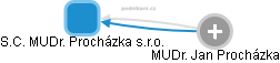 S.C. MUDr. Procházka s.r.o. - obrázek vizuálního zobrazení vztahů obchodního rejstříku