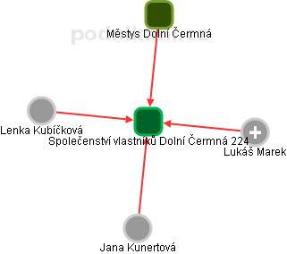 Společenství vlastníků Dolní Čermná 224 - obrázek vizuálního zobrazení vztahů obchodního rejstříku