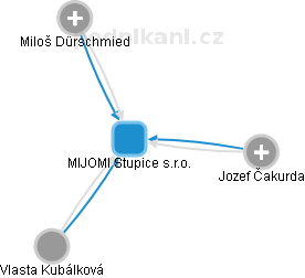 MIJOMI Stupice s.r.o. - obrázek vizuálního zobrazení vztahů obchodního rejstříku