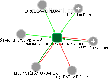 NADAČNÍ FOND PRO PERINATOLOGII - obrázek vizuálního zobrazení vztahů obchodního rejstříku