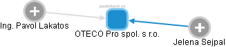 OTECO Pro spol. s r.o. - obrázek vizuálního zobrazení vztahů obchodního rejstříku