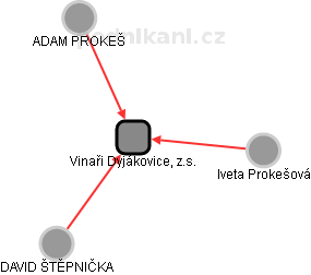 Vinaři Dyjákovice, z.s. - obrázek vizuálního zobrazení vztahů obchodního rejstříku