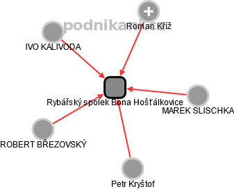 Rybářský spolek Bona Hošťálkovice - obrázek vizuálního zobrazení vztahů obchodního rejstříku