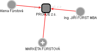 PROFUE z.s. - obrázek vizuálního zobrazení vztahů obchodního rejstříku