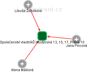 Společenství vlastníků Hostýnská 13, 15, 17, Praha 10 - obrázek vizuálního zobrazení vztahů obchodního rejstříku