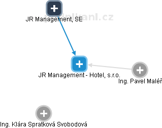 JR Management - Hotel, s.r.o. - obrázek vizuálního zobrazení vztahů obchodního rejstříku