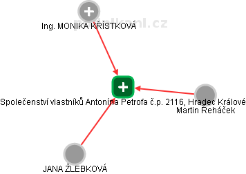 Společenství vlastníků Antonína Petrofa č.p. 2116, Hradec Králové - obrázek vizuálního zobrazení vztahů obchodního rejstříku