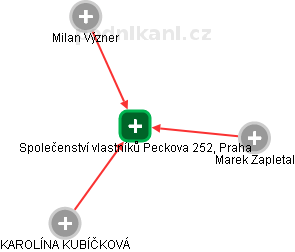 Společenství vlastníků Peckova 252, Praha - obrázek vizuálního zobrazení vztahů obchodního rejstříku