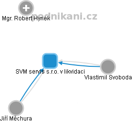 SVM servis s.r.o. v likvidaci - obrázek vizuálního zobrazení vztahů obchodního rejstříku