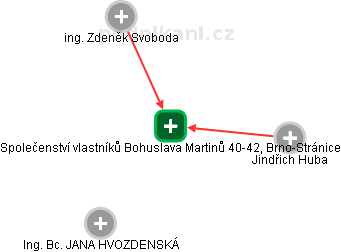 Společenství vlastníků Bohuslava Martinů 40-42, Brno-Stránice - obrázek vizuálního zobrazení vztahů obchodního rejstříku