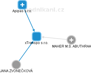 xTranspo s.r.o. - obrázek vizuálního zobrazení vztahů obchodního rejstříku