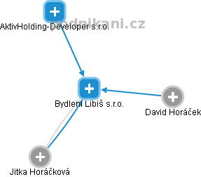 Bydlení Libiš s.r.o. - obrázek vizuálního zobrazení vztahů obchodního rejstříku