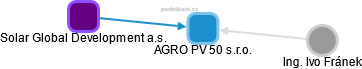 AGRO PV 50 s.r.o. - obrázek vizuálního zobrazení vztahů obchodního rejstříku