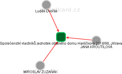 Společenství vlastníků jednotek obytného domu Havlíčkova 2318/98, Jihlava - obrázek vizuálního zobrazení vztahů obchodního rejstříku