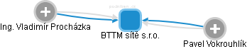 BTTM sítě s.r.o. - obrázek vizuálního zobrazení vztahů obchodního rejstříku