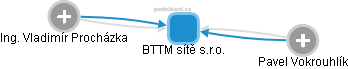 BTTM sítě s.r.o. - obrázek vizuálního zobrazení vztahů obchodního rejstříku