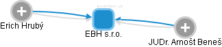 EBH s.r.o. - obrázek vizuálního zobrazení vztahů obchodního rejstříku