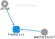 Piadina s.r.o. - obrázek vizuálního zobrazení vztahů obchodního rejstříku