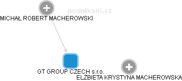 GT GROUP CZECH s.r.o. - obrázek vizuálního zobrazení vztahů obchodního rejstříku