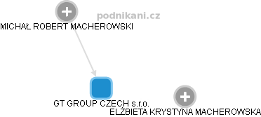 GT GROUP CZECH s.r.o. - obrázek vizuálního zobrazení vztahů obchodního rejstříku