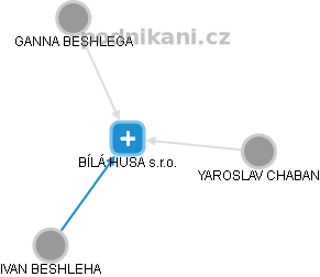 BÍLÁ HUSA s.r.o. - obrázek vizuálního zobrazení vztahů obchodního rejstříku