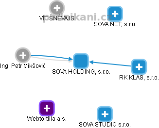 SOVA HOLDING, s.r.o. - obrázek vizuálního zobrazení vztahů obchodního rejstříku