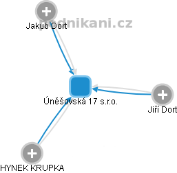 Úněšovská 17 s.r.o. - obrázek vizuálního zobrazení vztahů obchodního rejstříku