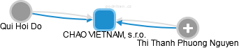CHAO VIETNAM, s.r.o. - obrázek vizuálního zobrazení vztahů obchodního rejstříku
