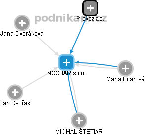 NOXBAR s.r.o. - obrázek vizuálního zobrazení vztahů obchodního rejstříku