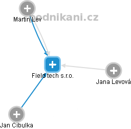 Field tech s.r.o. - obrázek vizuálního zobrazení vztahů obchodního rejstříku