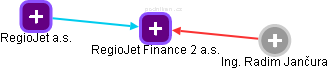 RegioJet Finance 2 a.s. - obrázek vizuálního zobrazení vztahů obchodního rejstříku