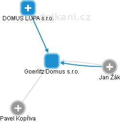 Goerlitz Domus s.r.o. - obrázek vizuálního zobrazení vztahů obchodního rejstříku