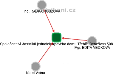 Společenství vlastníků jednotek bytového domu Třebíč, Benešova 508 - obrázek vizuálního zobrazení vztahů obchodního rejstříku