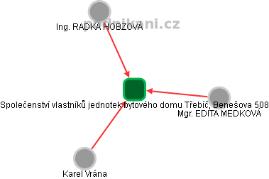 Společenství vlastníků jednotek bytového domu Třebíč, Benešova 508 - obrázek vizuálního zobrazení vztahů obchodního rejstříku