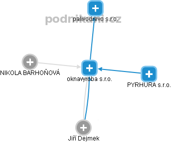 oknavyroba s.r.o. - obrázek vizuálního zobrazení vztahů obchodního rejstříku