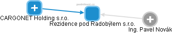 Rezidence pod Radobýlem s.r.o. - obrázek vizuálního zobrazení vztahů obchodního rejstříku