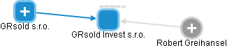 GRsold Invest s.r.o. - obrázek vizuálního zobrazení vztahů obchodního rejstříku