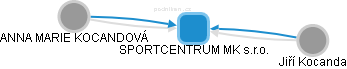 SPORTCENTRUM MK s.r.o. - obrázek vizuálního zobrazení vztahů obchodního rejstříku