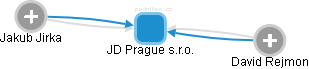 JD Prague s.r.o. - obrázek vizuálního zobrazení vztahů obchodního rejstříku