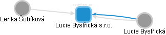Lucie Bystřická s.r.o. - obrázek vizuálního zobrazení vztahů obchodního rejstříku