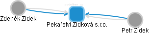 Pekařství Zídková s.r.o. - obrázek vizuálního zobrazení vztahů obchodního rejstříku