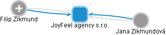 JoyFeel agency s.r.o. - obrázek vizuálního zobrazení vztahů obchodního rejstříku